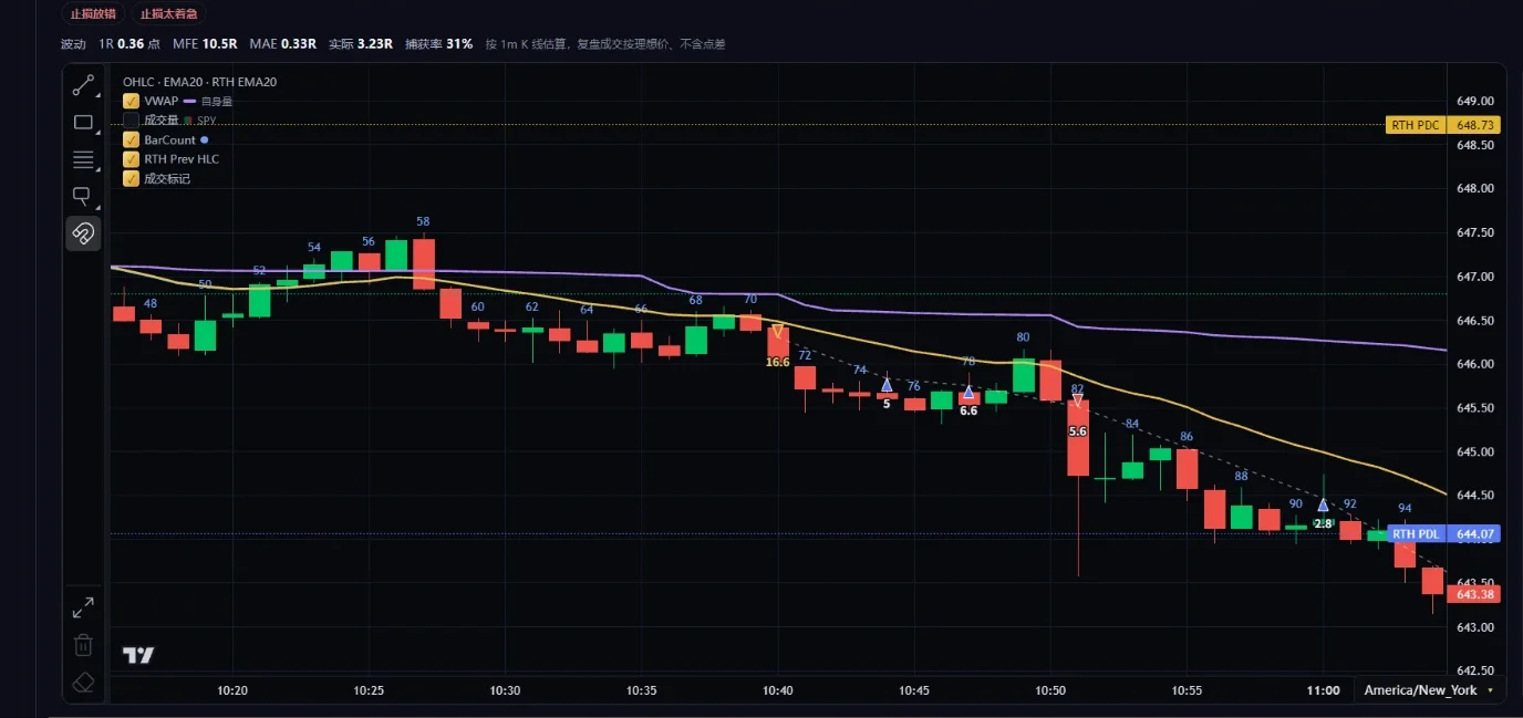 成交记录单笔详情：1R 点数、MFE、MAE、实际 R 与捕获率，下方是带进出场标记的当日 K 线图